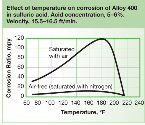 Nickel Alloy 400/400AR