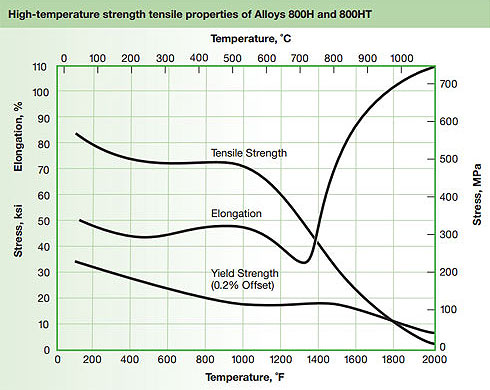 Nickel Alloy Alloy 800H/800HT