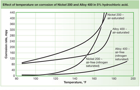 Nickel Alloy 400/400AR