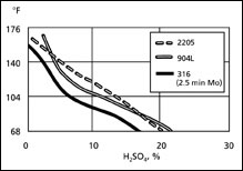 Duplex Stainless Alloy 2205