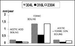 Duplex Stainless Alloy 2304