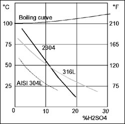 Duplex Stainless Alloy 2304