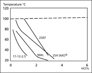 Duplex Stainless Alloy 2507