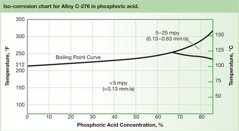 Nickel Alloy Alloy C-276