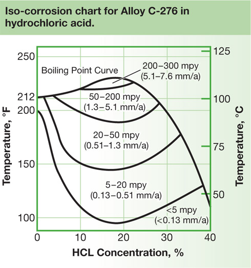 Nickel Alloy Alloy C-276