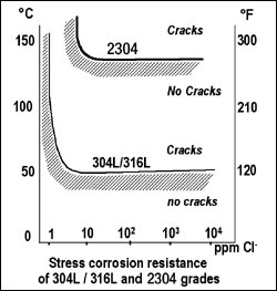 Duplex Stainless Alloy 2304